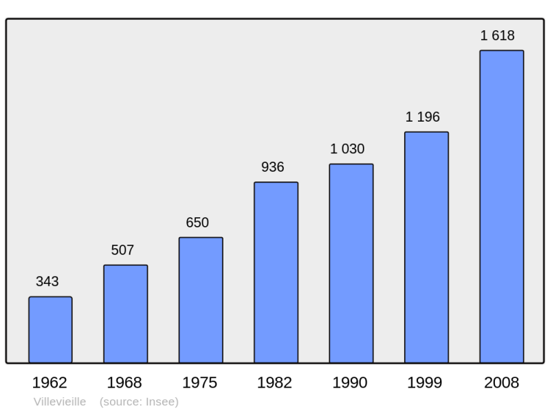 Soubor:Population - Municipality code 30352.png