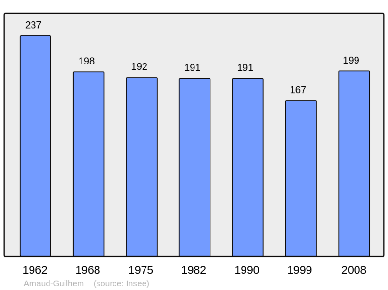 Soubor:Population - Municipality code 31018.png