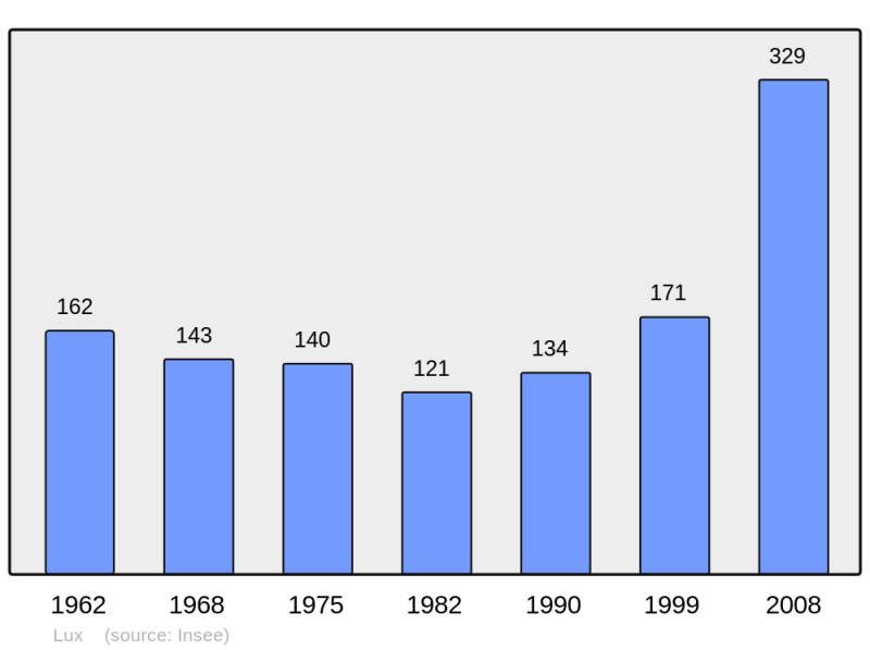 Soubor:Population - Municipality code 31310.png