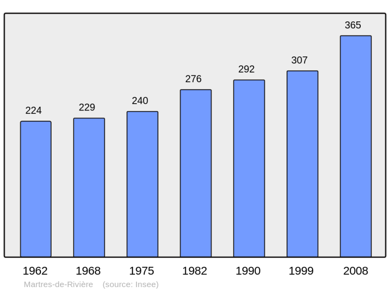 Soubor:Population - Municipality code 31323.png