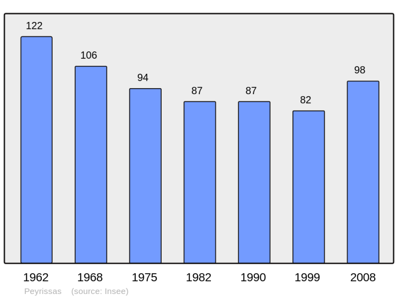 Soubor:Population - Municipality code 31414.png