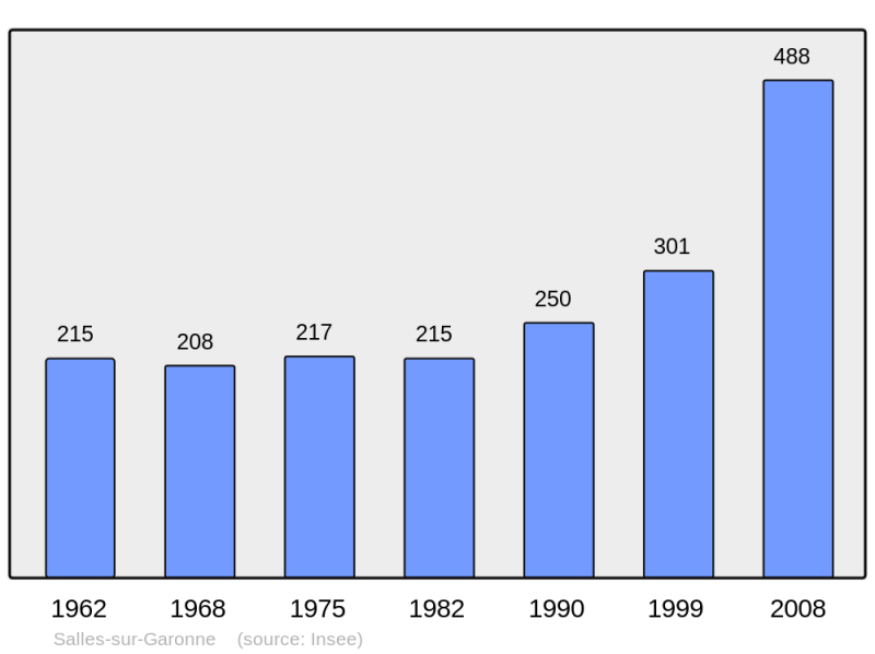 Soubor:Population - Municipality code 31525.png