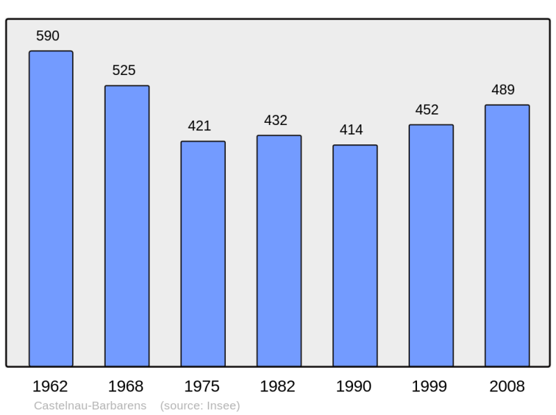 Soubor:Population - Municipality code 32076.png