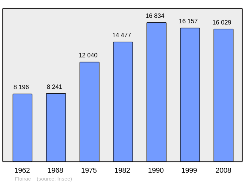Soubor:Population - Municipality code 33167.png
