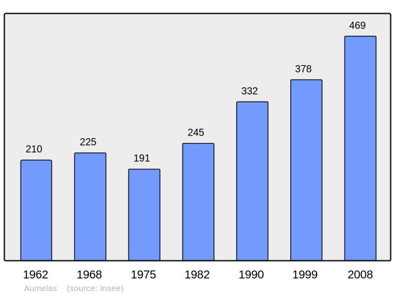 Soubor:Population - Municipality code 34016.png