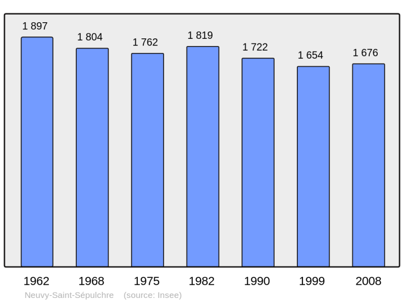Soubor:Population - Municipality code 36141.png