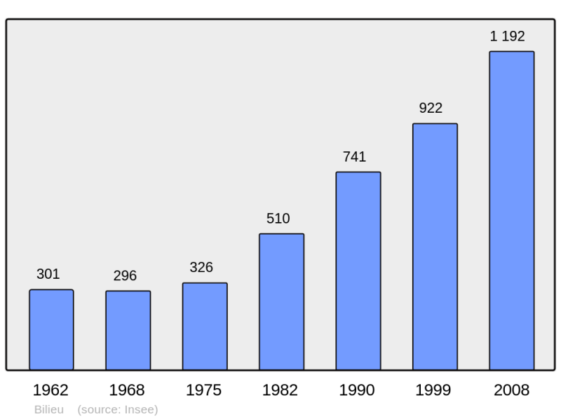 Soubor:Population - Municipality code 38043.png