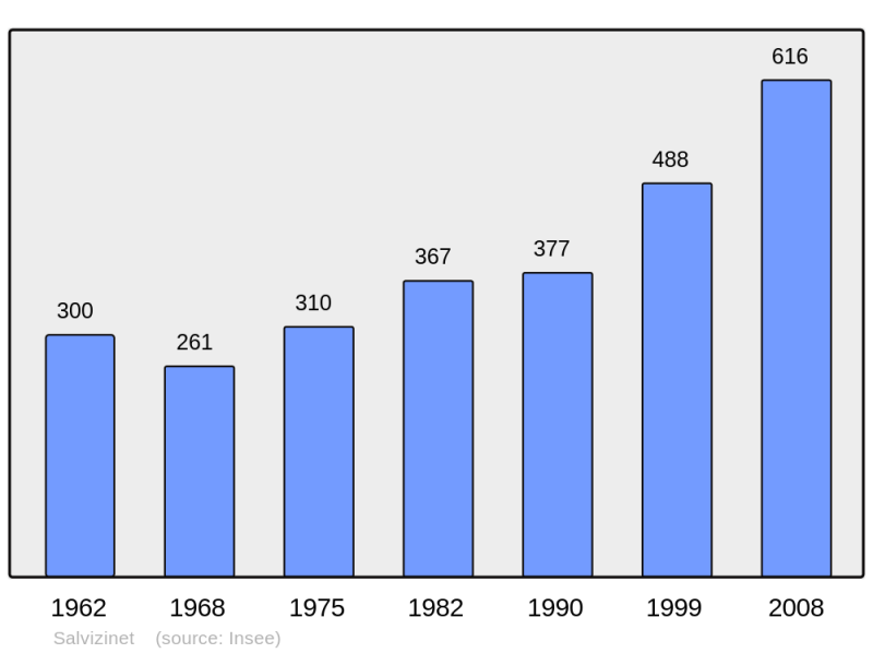 Soubor:Population - Municipality code 42297.png