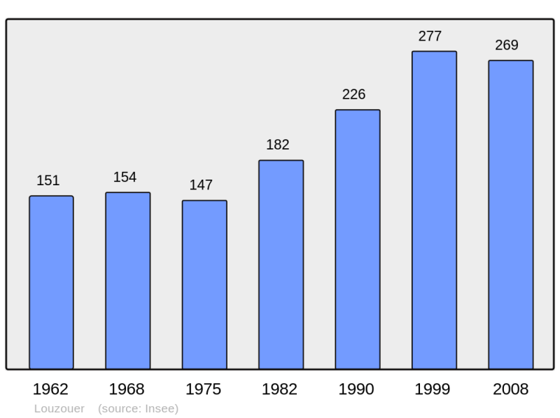 Soubor:Population - Municipality code 45189.png