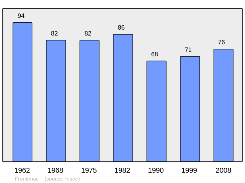 Soubor:Population - Municipality code 46116.png