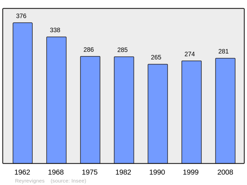 Soubor:Population - Municipality code 46237.png