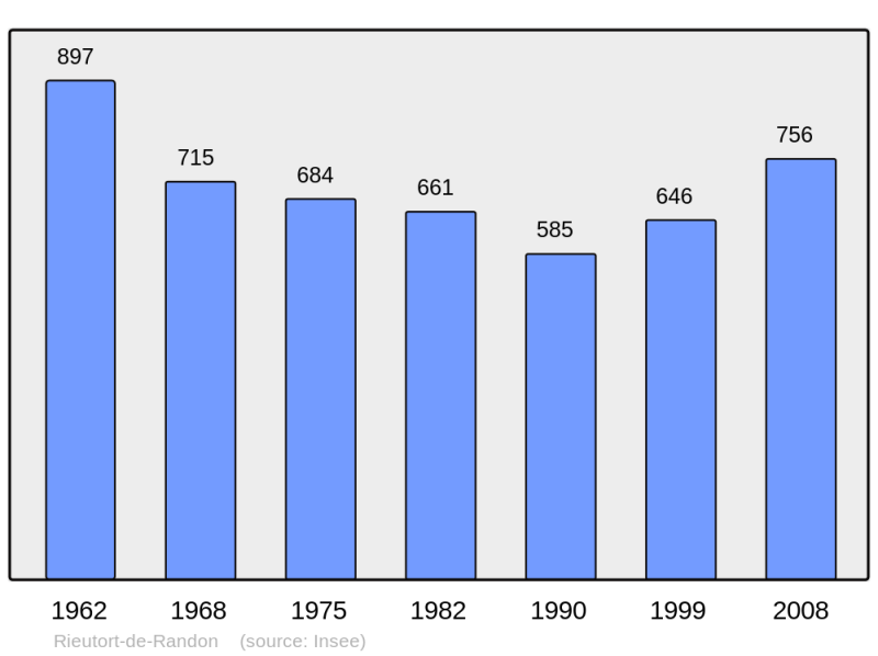 Soubor:Population - Municipality code 48127.png
