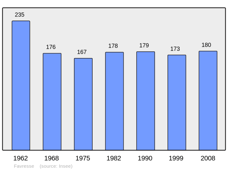 Soubor:Population - Municipality code 51246.png