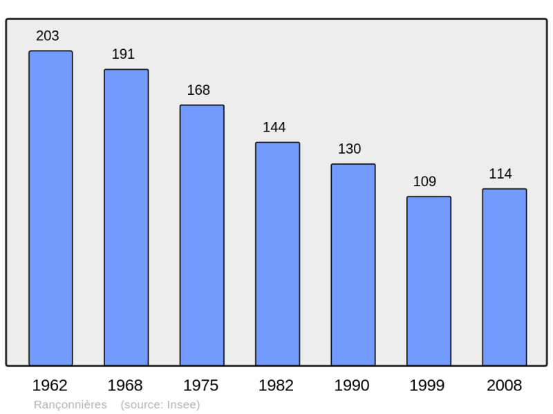 Soubor:Population - Municipality code 52415.png