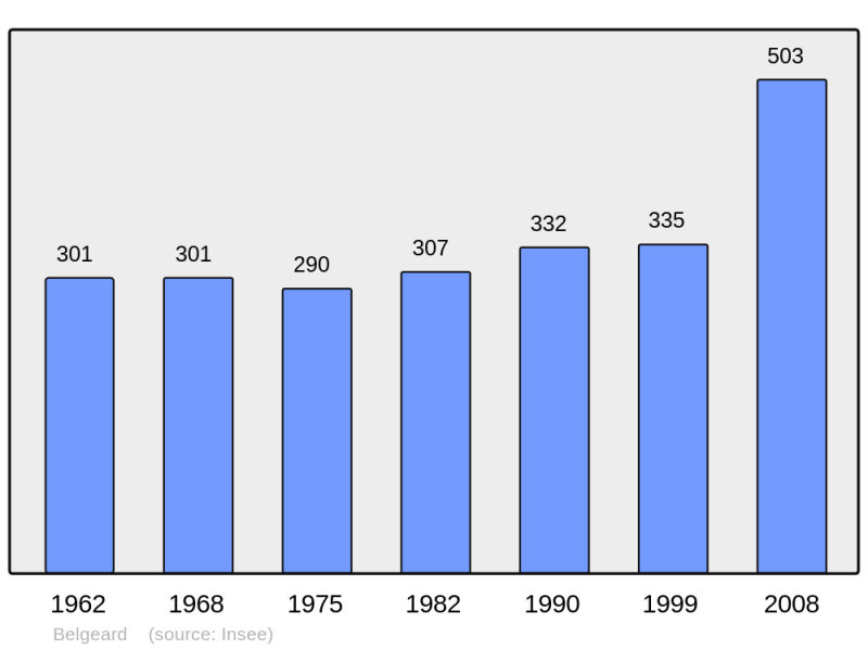 Soubor:Population - Municipality code 53028.png
