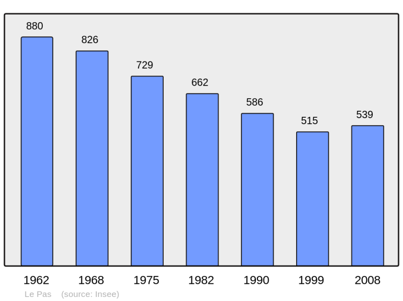Soubor:Population - Municipality code 53176.png