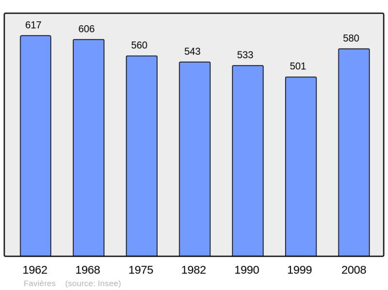 Soubor:Population - Municipality code 54189.png