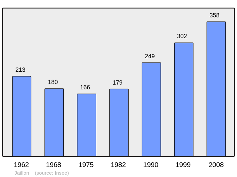 Soubor:Population - Municipality code 54272.png