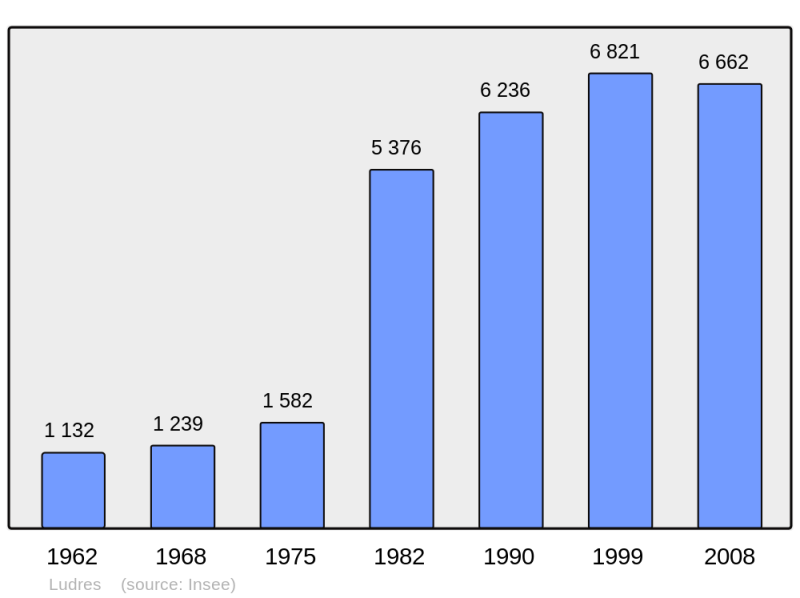 Soubor:Population - Municipality code 54328.png