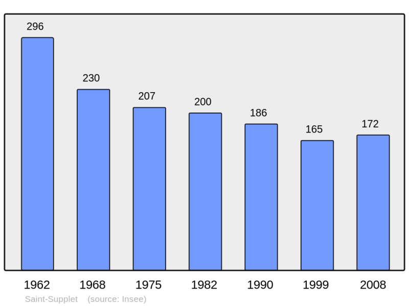 Soubor:Population - Municipality code 54489.png