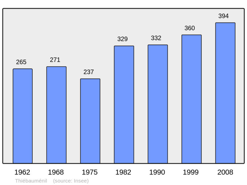 Soubor:Population - Municipality code 54520.png