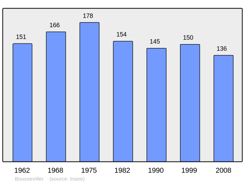 Soubor:Population - Municipality code 57103.png