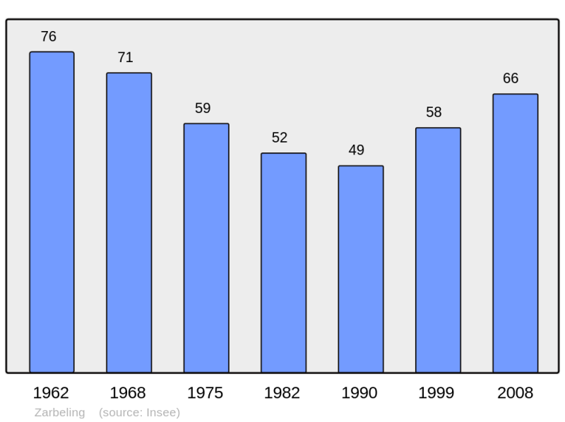 Soubor:Population - Municipality code 57759.png