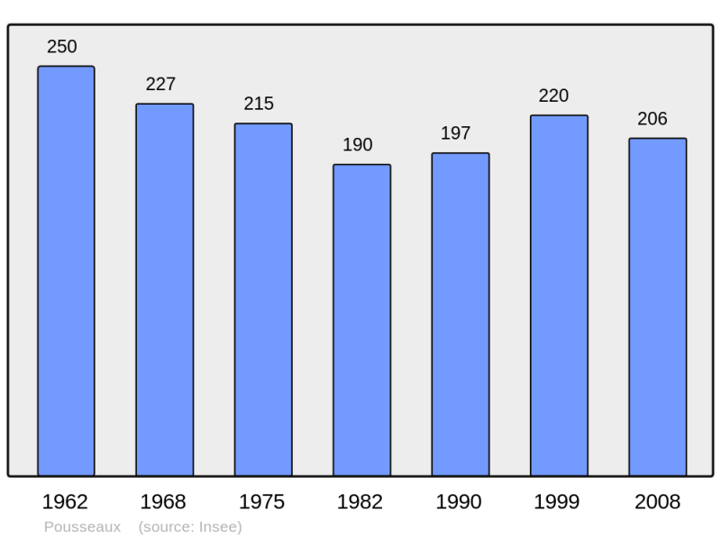 Soubor:Population - Municipality code 58217.png