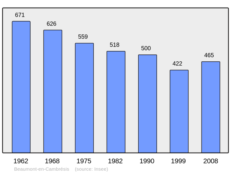 Soubor:Population - Municipality code 59059.png