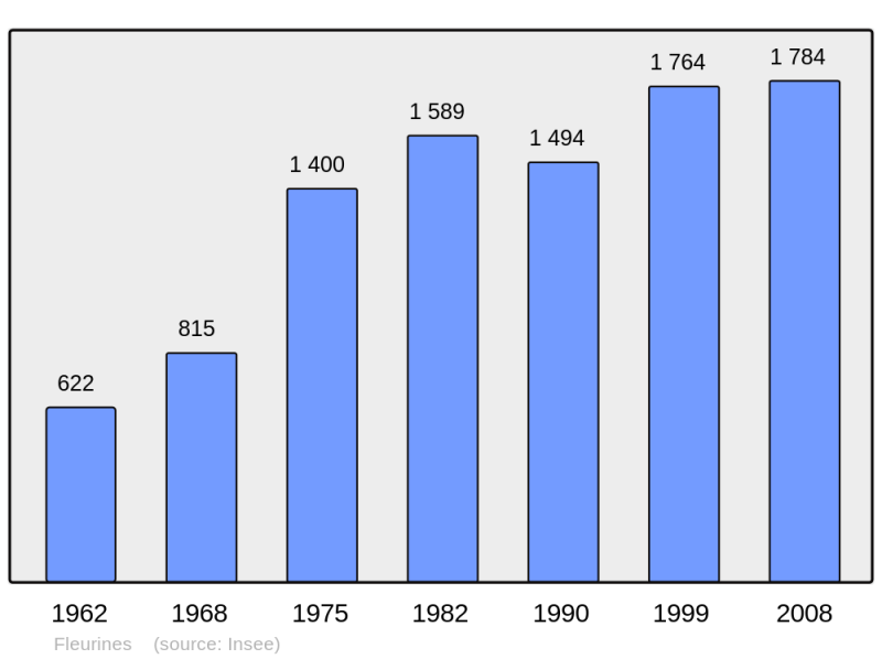 Soubor:Population - Municipality code 60238.png