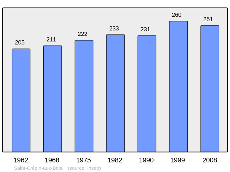 Soubor:Population - Municipality code 60569.png