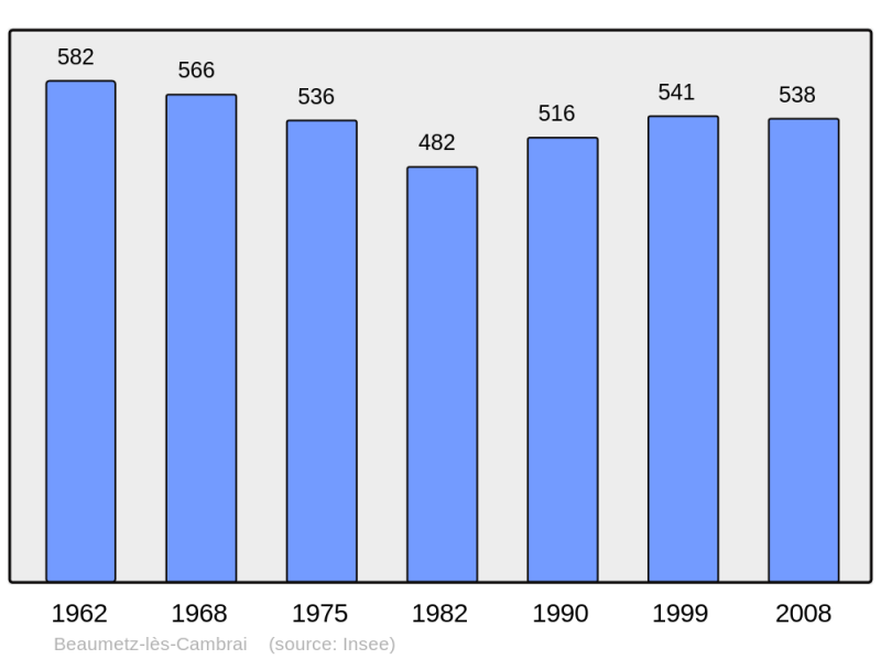 Soubor:Population - Municipality code 62096.png