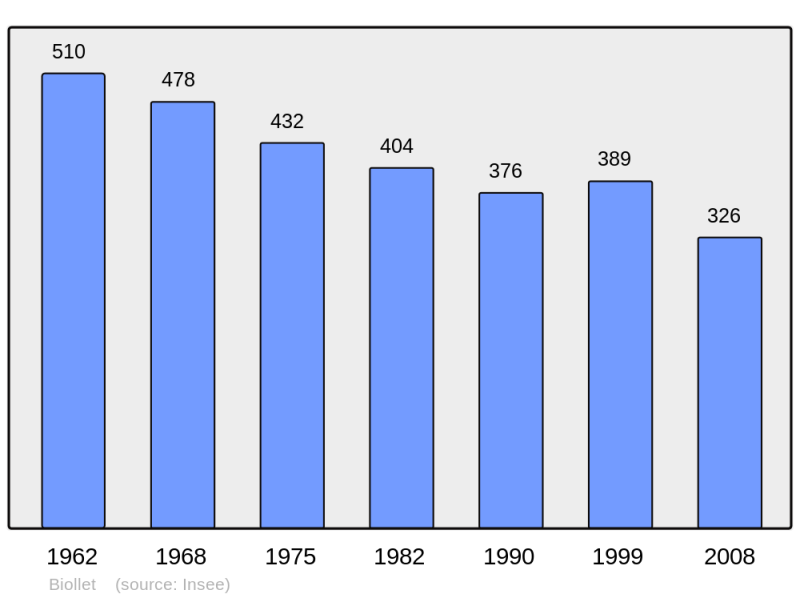 Soubor:Population - Municipality code 63041.png