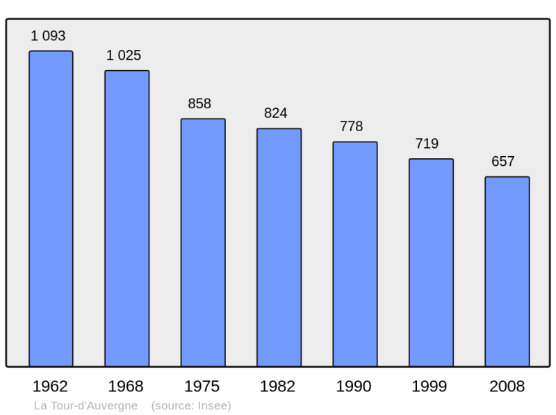 Soubor:Population - Municipality code 63192.png