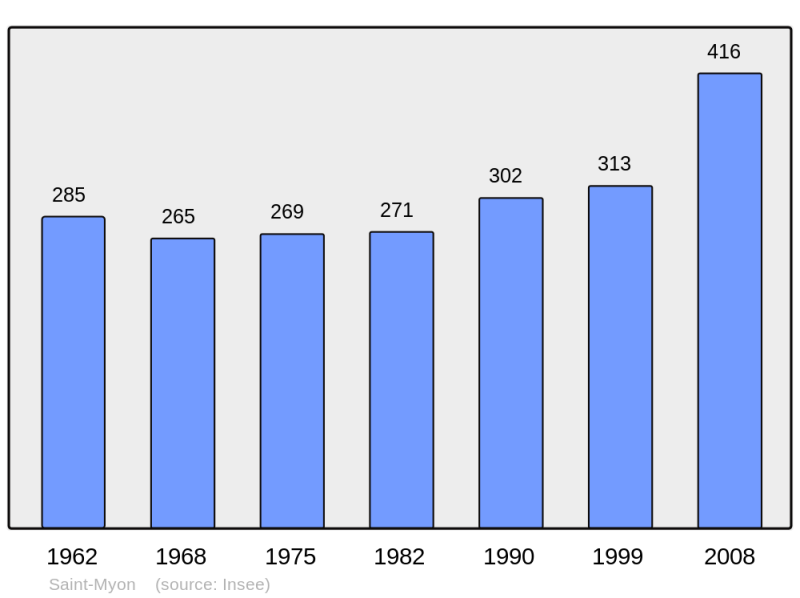 Soubor:Population - Municipality code 63379.png