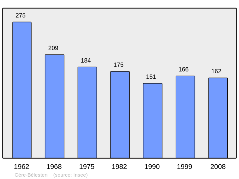 Soubor:Population - Municipality code 64240.png