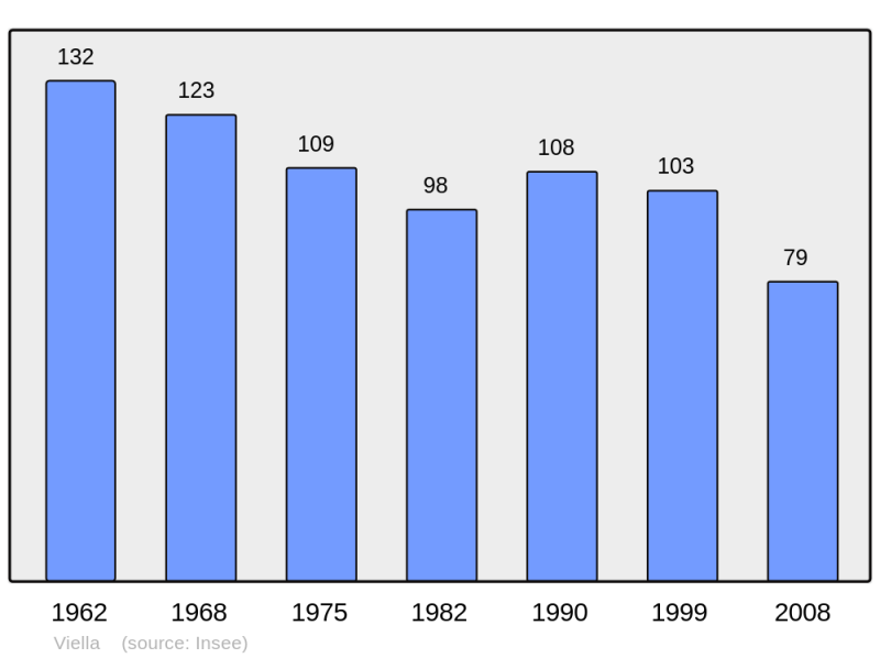Soubor:Population - Municipality code 65463.png