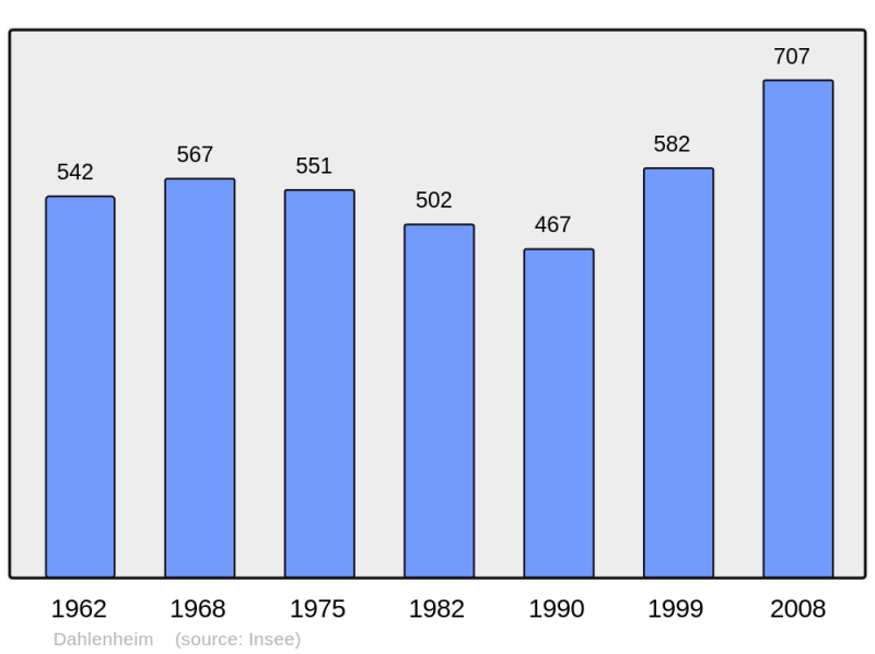 Soubor:Population - Municipality code 67081.png