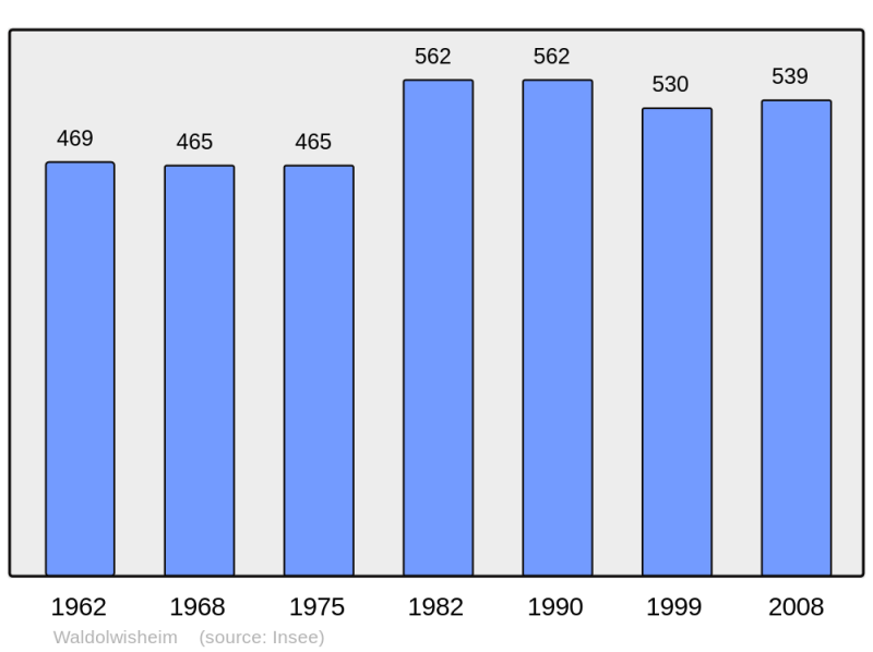 Soubor:Population - Municipality code 67515.png