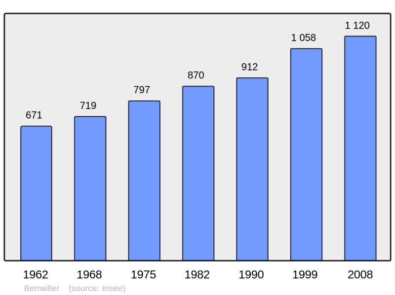 Soubor:Population - Municipality code 68032.png