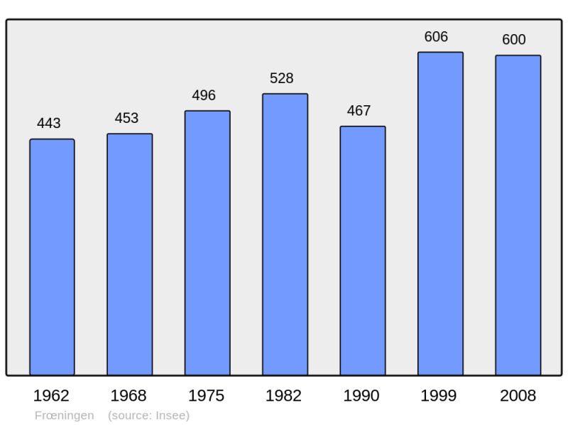 Soubor:Population - Municipality code 68099.png