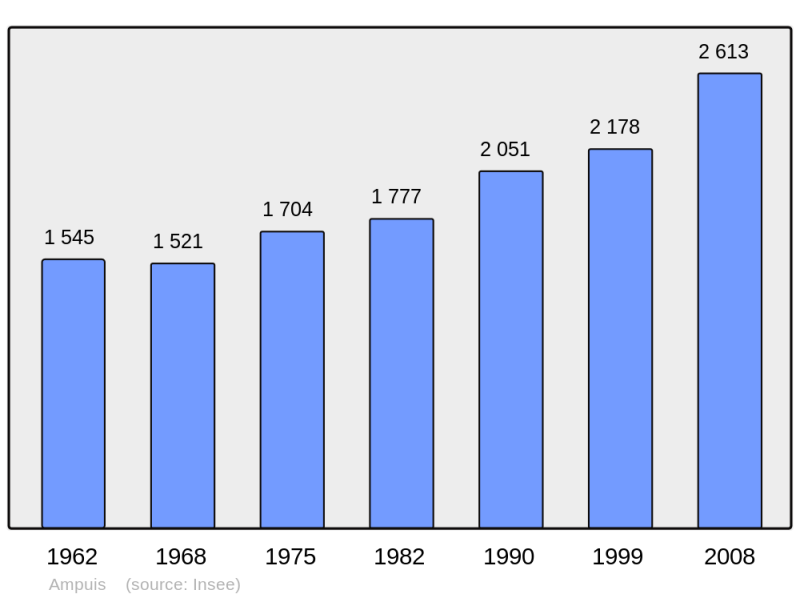 Soubor:Population - Municipality code 69007.png