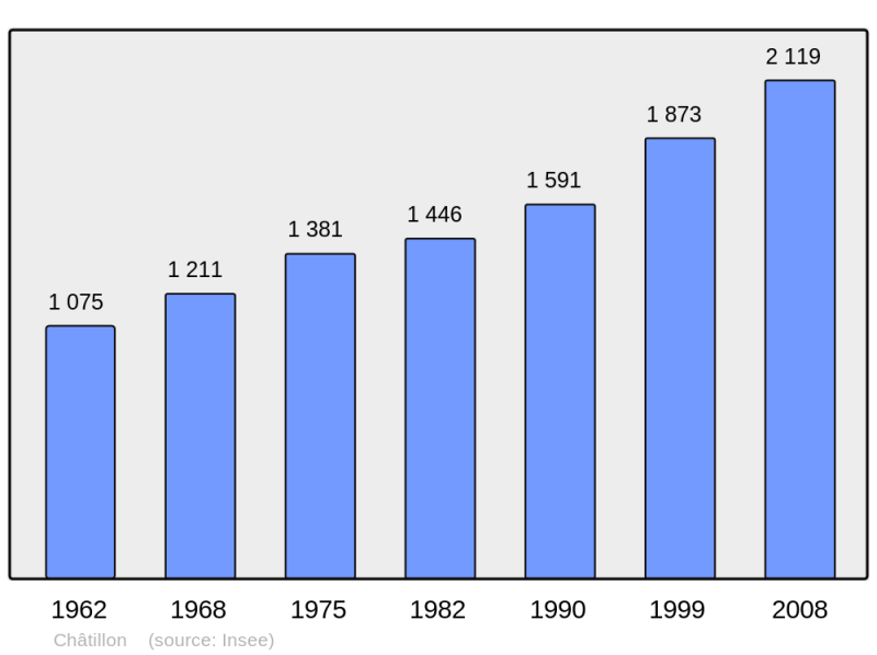 Soubor:Population - Municipality code 69050.png