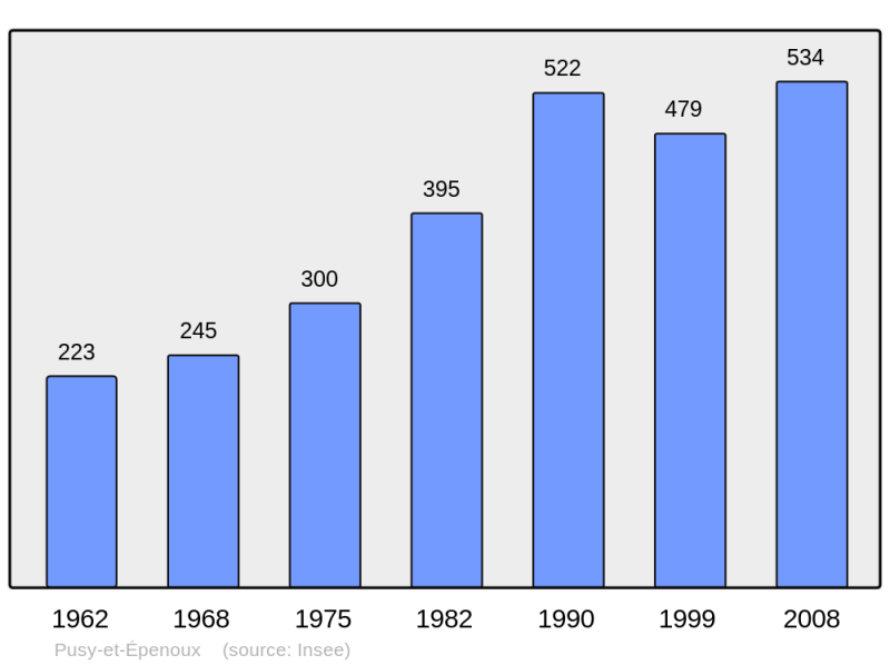 Soubor:Population - Municipality code 70429.png