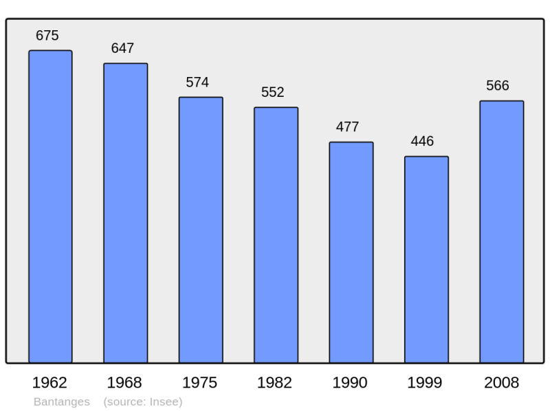 Soubor:Population - Municipality code 71018.png