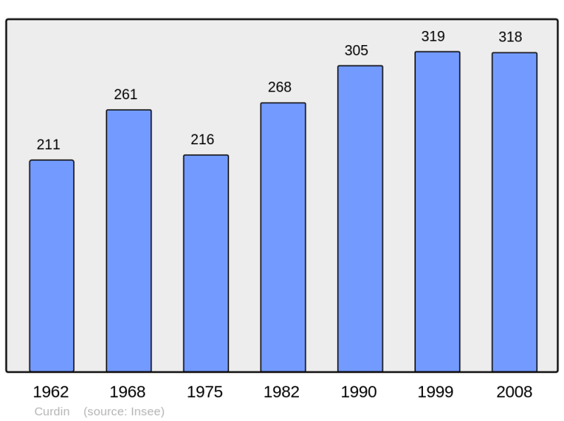 Soubor:Population - Municipality code 71161.png