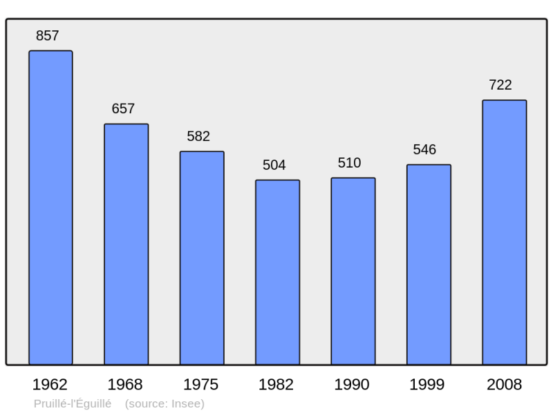 Soubor:Population - Municipality code 72248.png