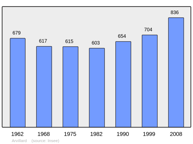 Soubor:Population - Municipality code 73021.png
