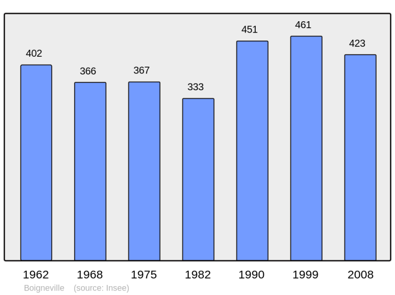 Soubor:Population - Municipality code 91069.png