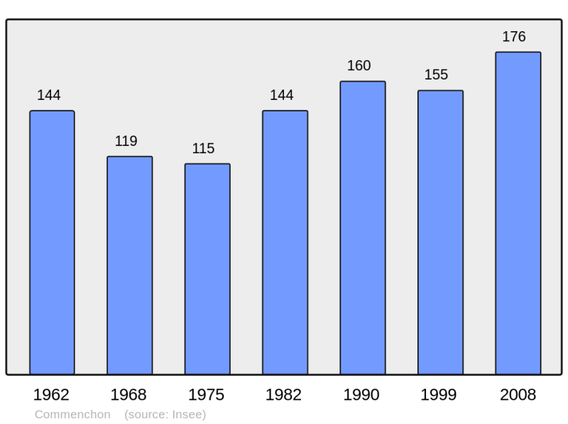 Soubor:Population - Municipality code 02207.png